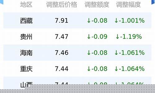 今日柴油价格扬州-今日扬州柴油多少钱一升