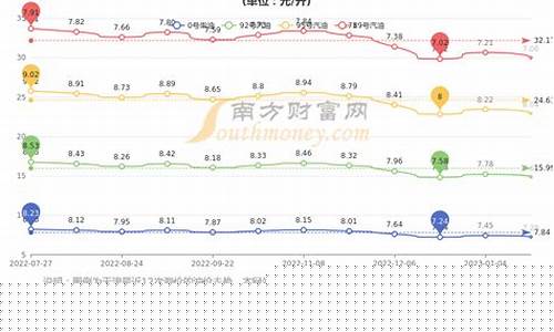 天津今日油价柴油汽油最新价格表-天津今日