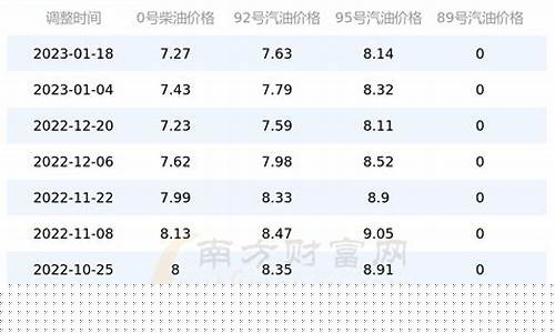 河南汽油价格查询-今日汽油价格河南省今日
