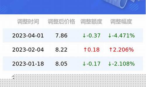 长沙今天油价调整最新消息-今天长沙油价