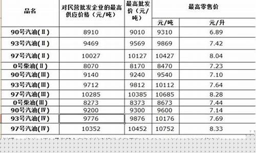 广东省成品油零售价格-广东省成品油价格
