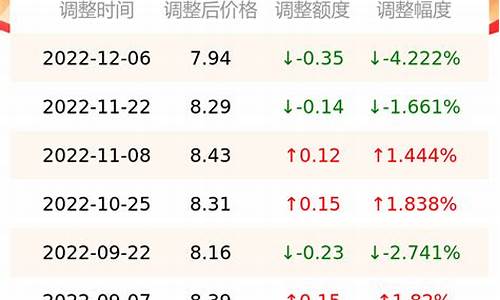 南京今日油价表一览-南京今日油价查询