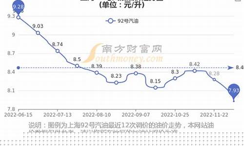 上海今日油价92号实时走势-上海今日油价