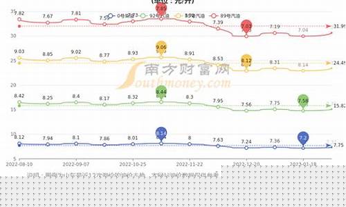 山东中国石化今日油价调整最新消息-山东中