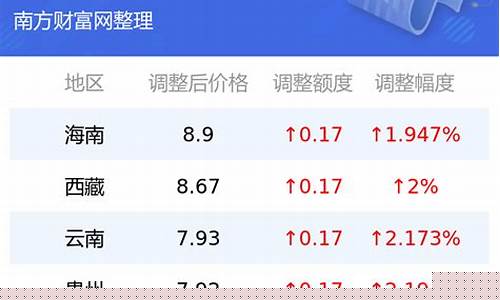福建省今日油价92号汽油价格表-福建油价92号油价今日价格表
