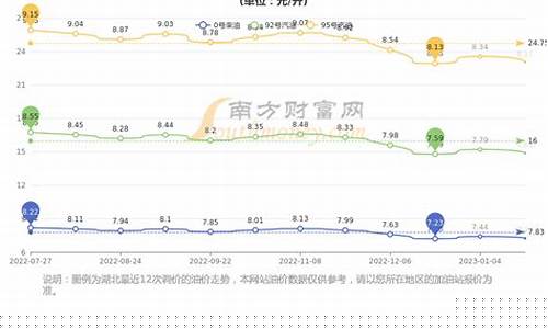 武汉今天油价-武汉今天油价调整最新消息