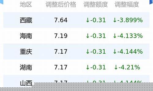 今日油价0号柴油价格多少钱一升-今日0号