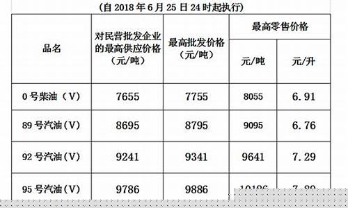 柴油价格最新消息-国六柴油价格最新价格