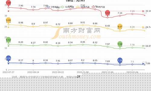 北京汽油价格走势图-北京汽油价格今日油价