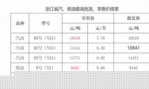 金华今日汽油价格-金华今日油价0号柴油最