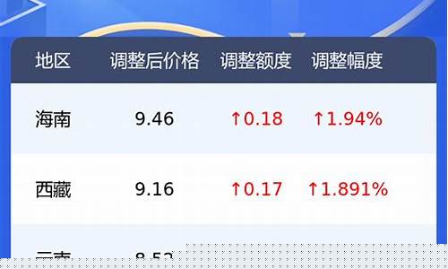 今天柴油油价上涨-今天油价柴油调整时间表
