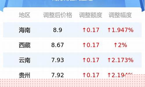 92号油价调整最新消息价格走势-92号油