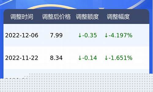 广州今日油价多少钱一升最新价格-广州市今