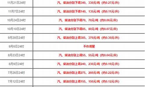 油价下调的时间-油价下跌时间2023