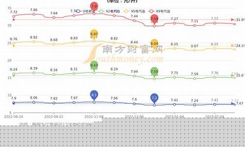 江苏柴油汽油价格走势-江苏省汽油柴油价格