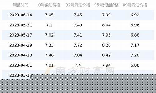 今晚24时油价调整最新消息-明日油价92