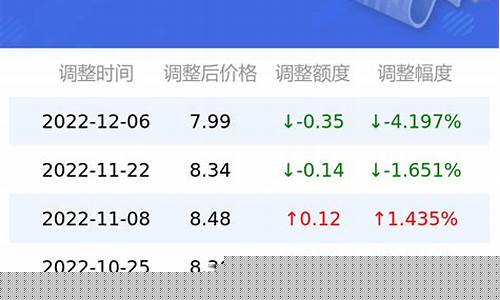 今日油价中石化92号汽油价格表-今日油价