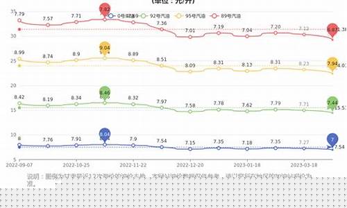 甘肃临夏今日油价表-今日甘肃临夏油价查询