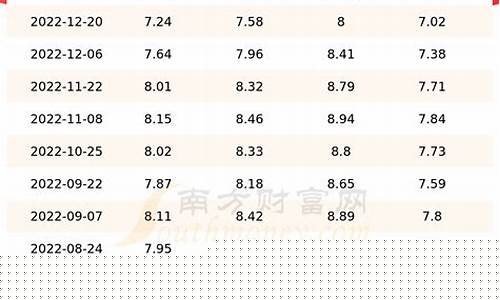 今日油价一览表天津最新价格查询-天津今日