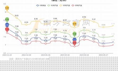 广州中国石油今日油价-今日广州中石化油价
