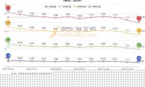 天津市今日油价95号汽油价格表-天津油价