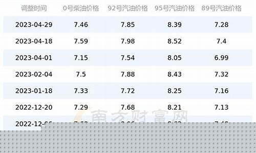四川今日油价0号柴油多少钱一吨最新价格多少-四川今天柴油价格