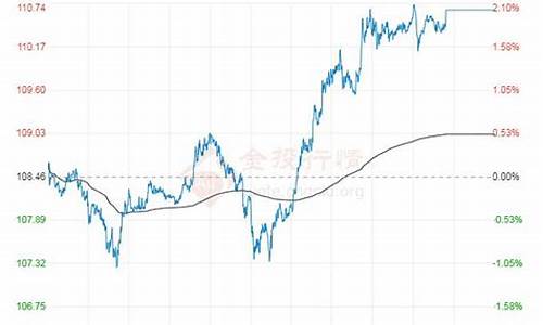 2021年7月7日油价-2022年7月5日油价