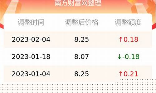 合肥今日95号汽油价格-合肥市95号汽油油价