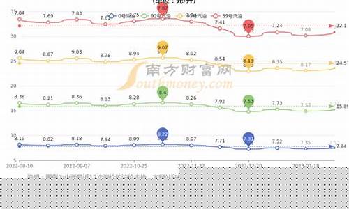 山西油价今日价格表最新-山西油价格是多少