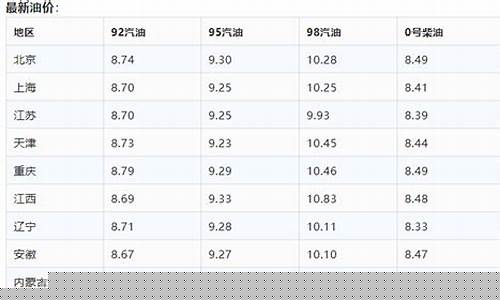 8月31日油价调整最新消息-8月30日最新油价热走势