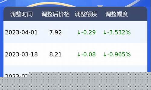 北京市95号汽油价格是多少-北京95号汽油价格调整最新消息