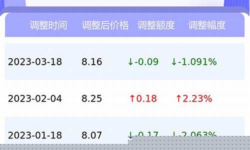 上海今天油价多少钱一升-上海今天油价多少钱一升92