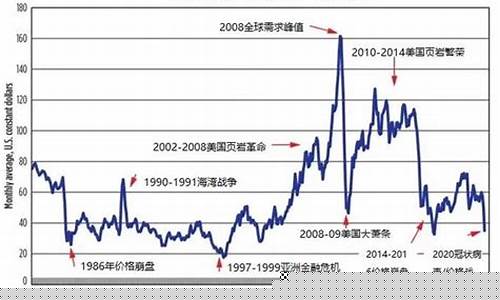 国际油价历史数据分析-国际历年油价