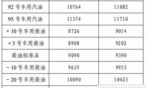 辽宁汽油价格行情-辽宁汽油最新价格