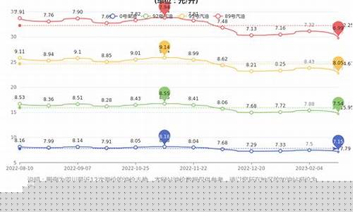 成都市汽油价格92号最新-成都油价92汽油价格