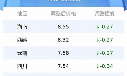 各地今日油价查询最新消息-各地今日油价查询最新消息价格表