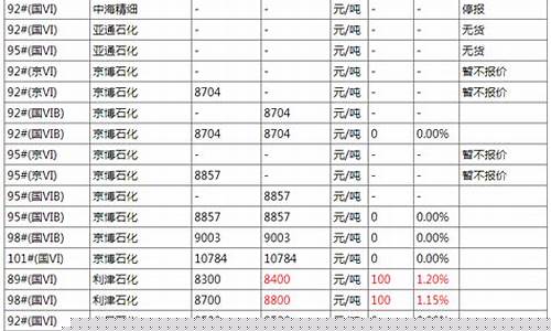 2022年柴油价格一览表8月-2022年柴油价格一览表8月1