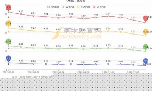 四川油价历史查询-2020四川油价变化表