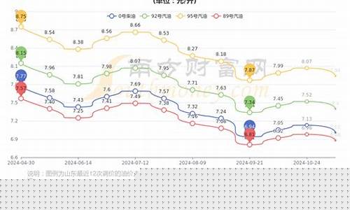 云南今日油价多少钱一升价格表-云南今天油价多少