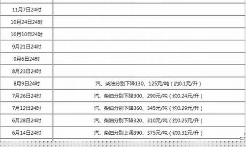 2021年8月9日油价上涨吗-2022年8月9日油价多少钱一升