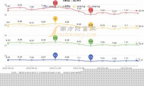 重庆油价95号今日价格-重庆油价95号汽油今天