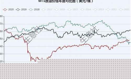 近三年国际油价走势图表-近三年国际油价