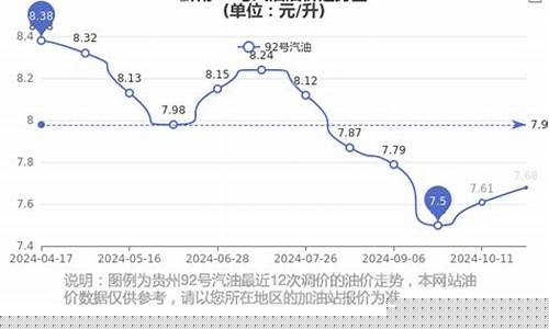 黔南今日油价92汽油价格表查询-黔南今日油价92汽油价格表