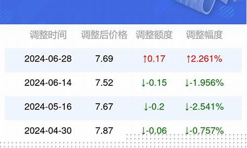 邢台今日油价查询-邢台今日油价查询表