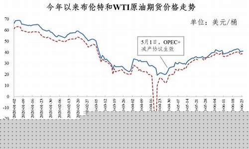 油价趋势近几年分析预测-油价趋势近几年分析预测表