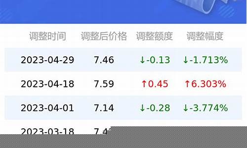 今日油价0号柴油多少钱一吨山东-今日山东0号柴油价格