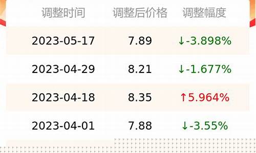 广东油价95号汽油 今天-95油价今日价格表广东省