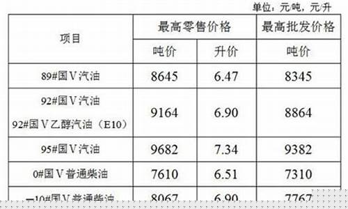 2020年江苏柴油价格-江苏柴油价格调整时间