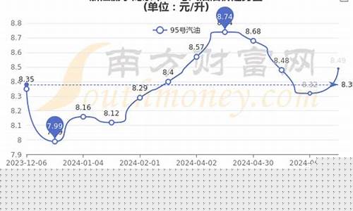 杭州今天油价多少-杭州市今日油价多少钱