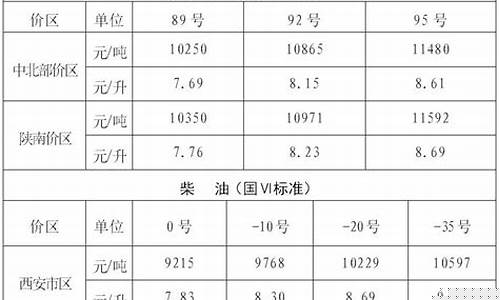 西安油价调整记录-西安油价最新调整消息